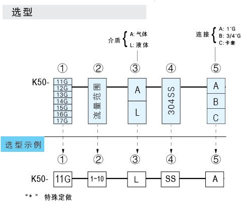 K-5011G、K-5012G、K-5013G、K-5014G、K-5015G、K-5016G、K-5017G玻璃轉(zhuǎn)子流量計