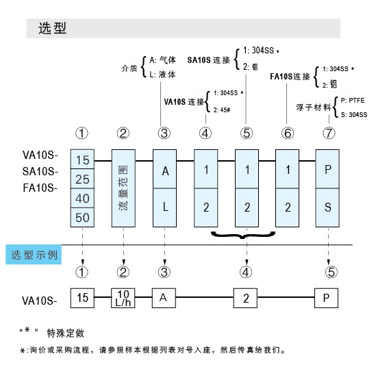 VA10S-15、VA10S-25、VA10S-40、VA10S-50管螺紋連接玻璃轉(zhuǎn)子流量計(jì)